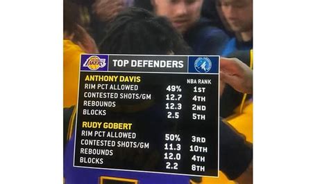 rudy gobert vs lakers stats